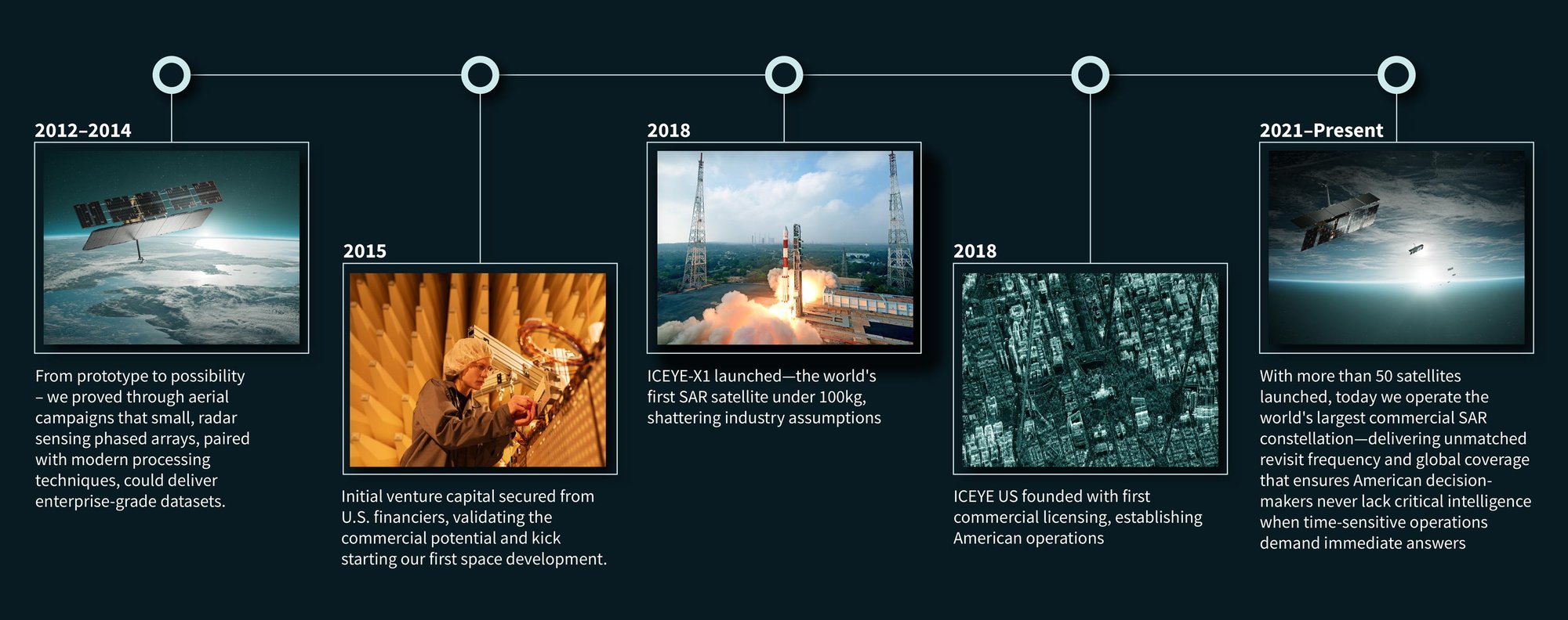 ICEYE US history timeline from 2012 to present